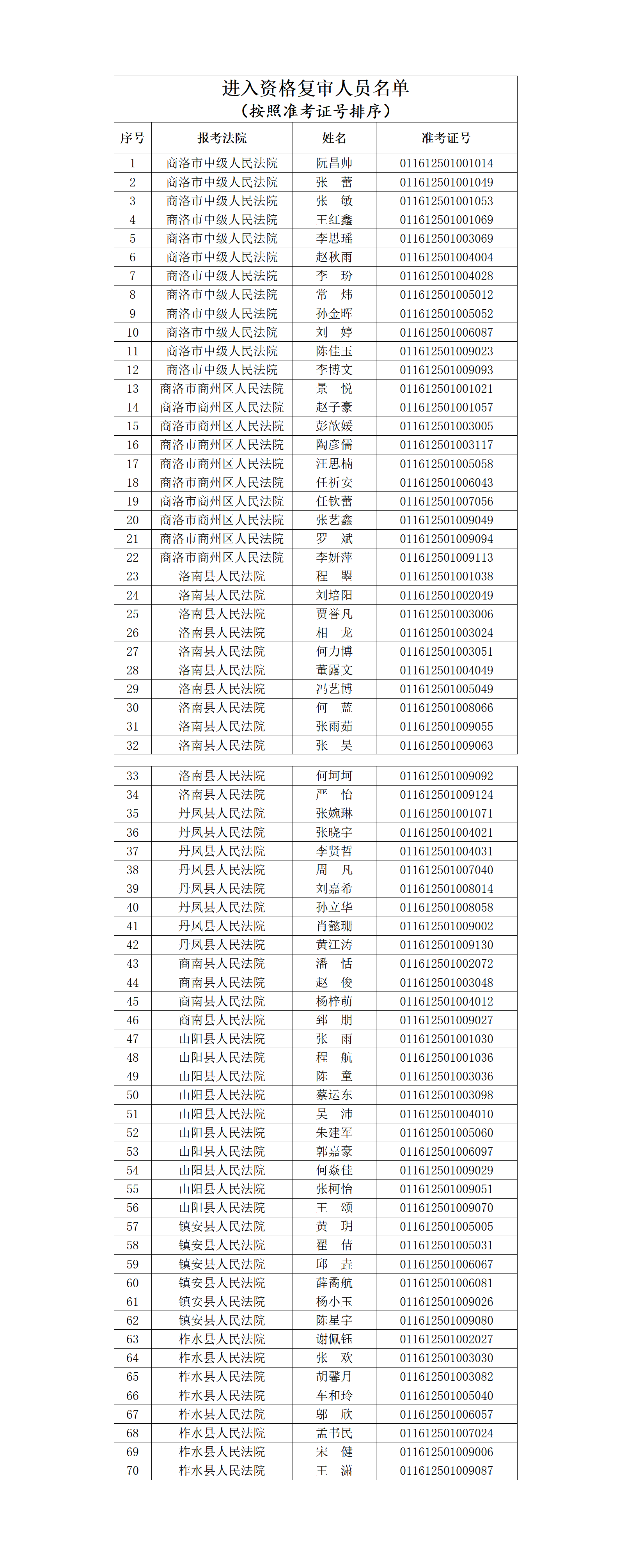 商洛法院2025年面向社會公開招聘聘用制書記員筆試成績查詢及資格復(fù)審安排公告