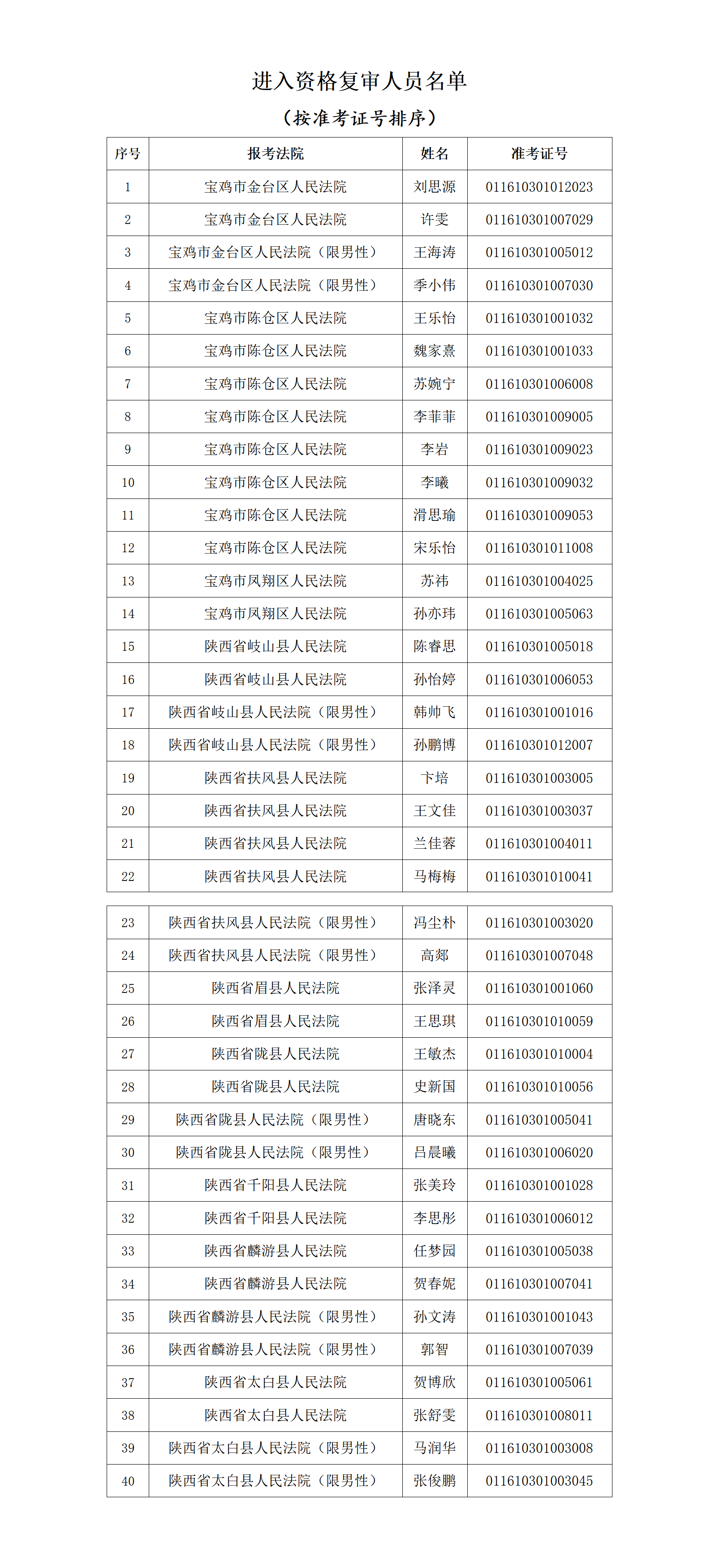 寶雞法院2025年度面向社會公開招聘聘用制書記員筆試與測試成績查詢及資格復(fù)審公告
