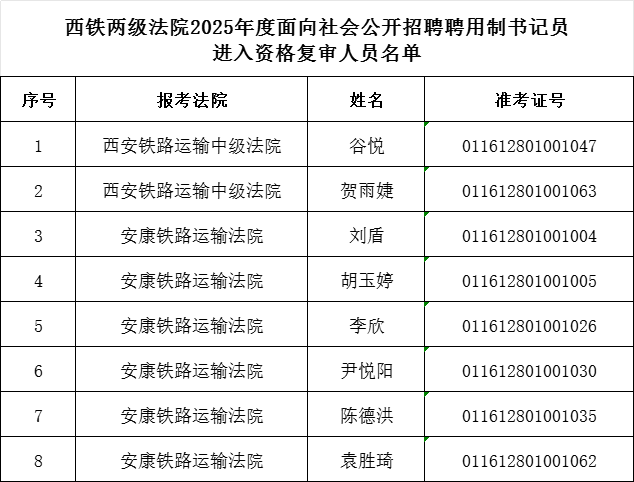 西鐵兩級法院2025年度招聘聘用制書記員筆試與測試成績查詢及資格復(fù)審公告